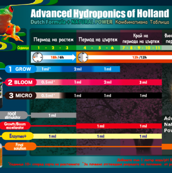 Advanced Hydroponics Dutch Formula 3 Micro 10L