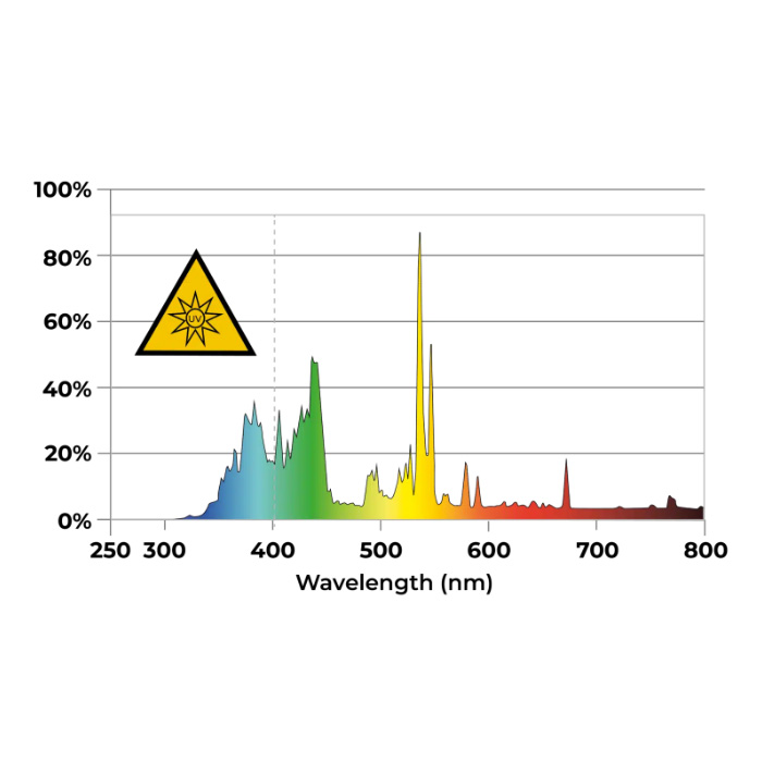 Комплект DLI CRI-Series UV 150W