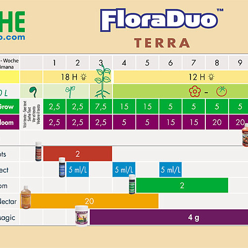 DUALPART BLOOM 10L (FLORA DUO)