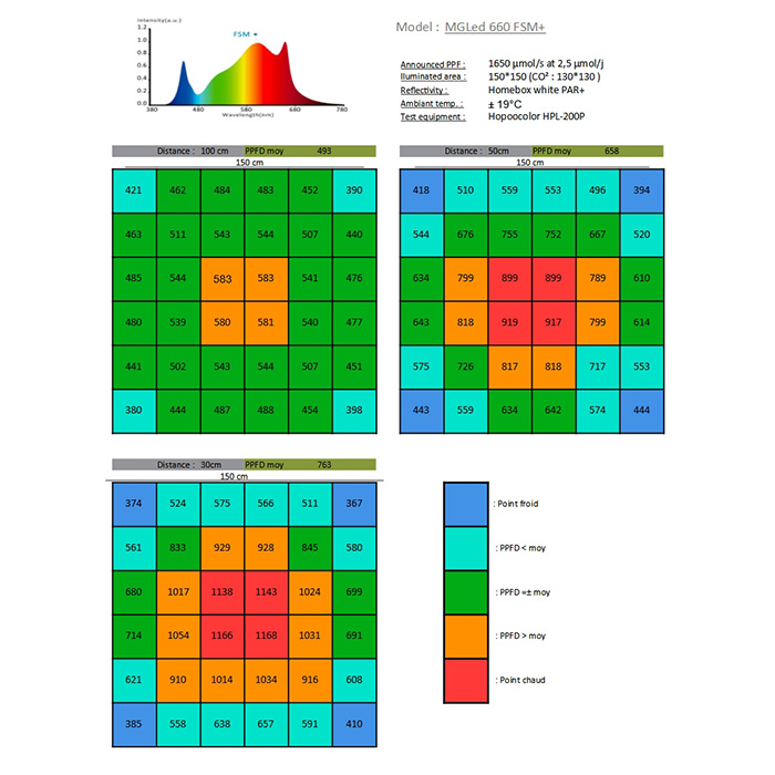 LED Лампа за растеж и цъфтеж Hortimol MG8 660W