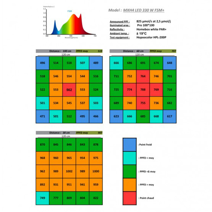 LED Лампа за растеж и цъфтеж Hortimol MXHLed 4, 330W
