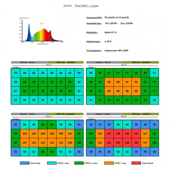 LED Лампа за растеж и цъфтеж Hortimol TLED 40W
