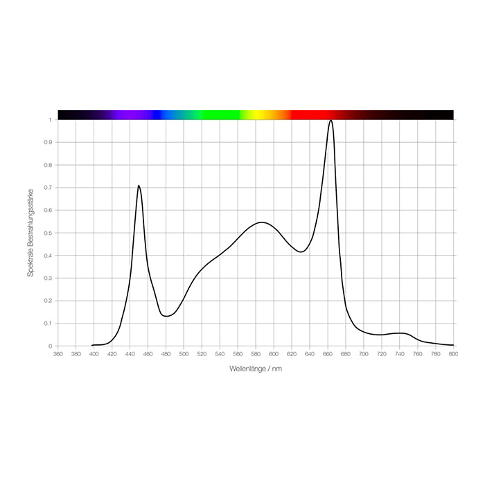 LED Лампа за растеж и цъфтеж SANlight EVO 5-100 320W