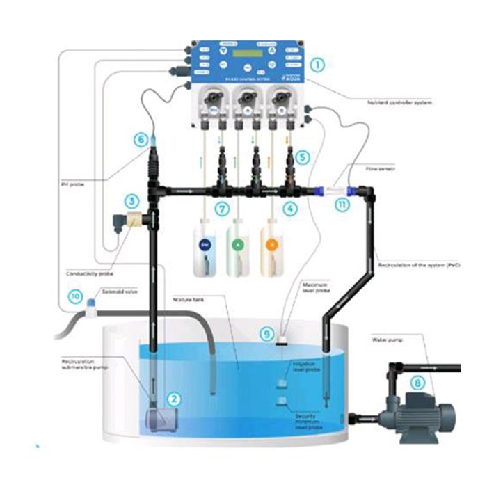 Prosystem AQUA Ph & EC Контролер