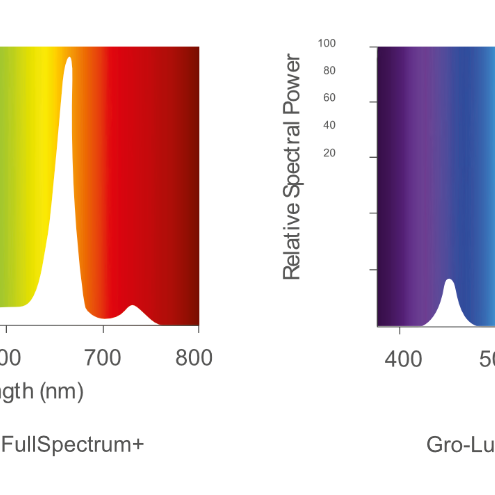 SYLVANIA GRO-LUX LED LINEAR 4X