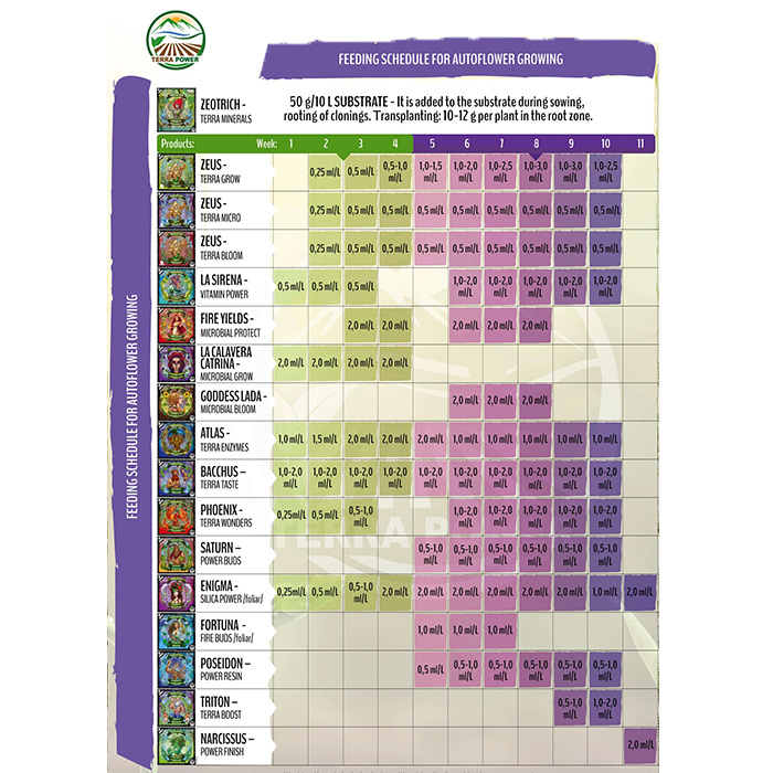 Terra Power Zeus Terra Micro pH balance 5L