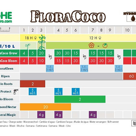 DUALPART COCO 10L (FLORA COCO)