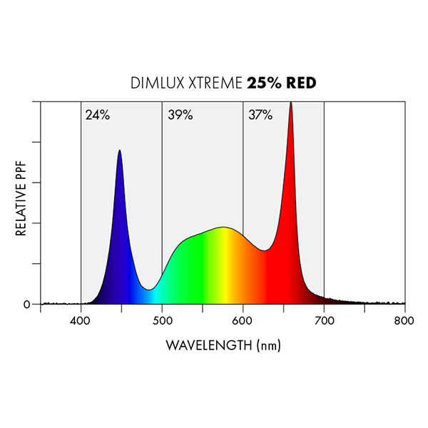 LED Лампа за растеж и цъфтеж Dimlux Xtreme Series 1000W