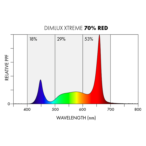 LED Лампа за растеж и цъфтеж Dimlux Xtreme Series 500W