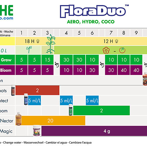 DUALPART GROW SW 5L (FLORA DUO)