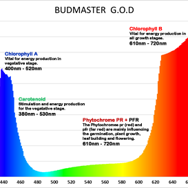LED Лампа за растеж и цъфтеж Budmaster II GOD-6