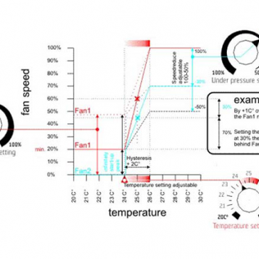 Контролер за температура и отрицателно налягане (2x5A)