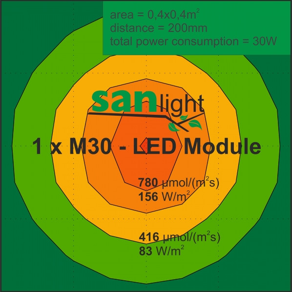 LED Lamp for growth and bloom SANlight M30 30W