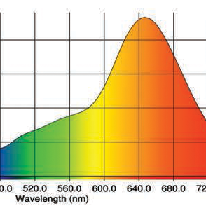 LED Лампа за растеж и цъфтеж California Lightworks SolarXtreme 500